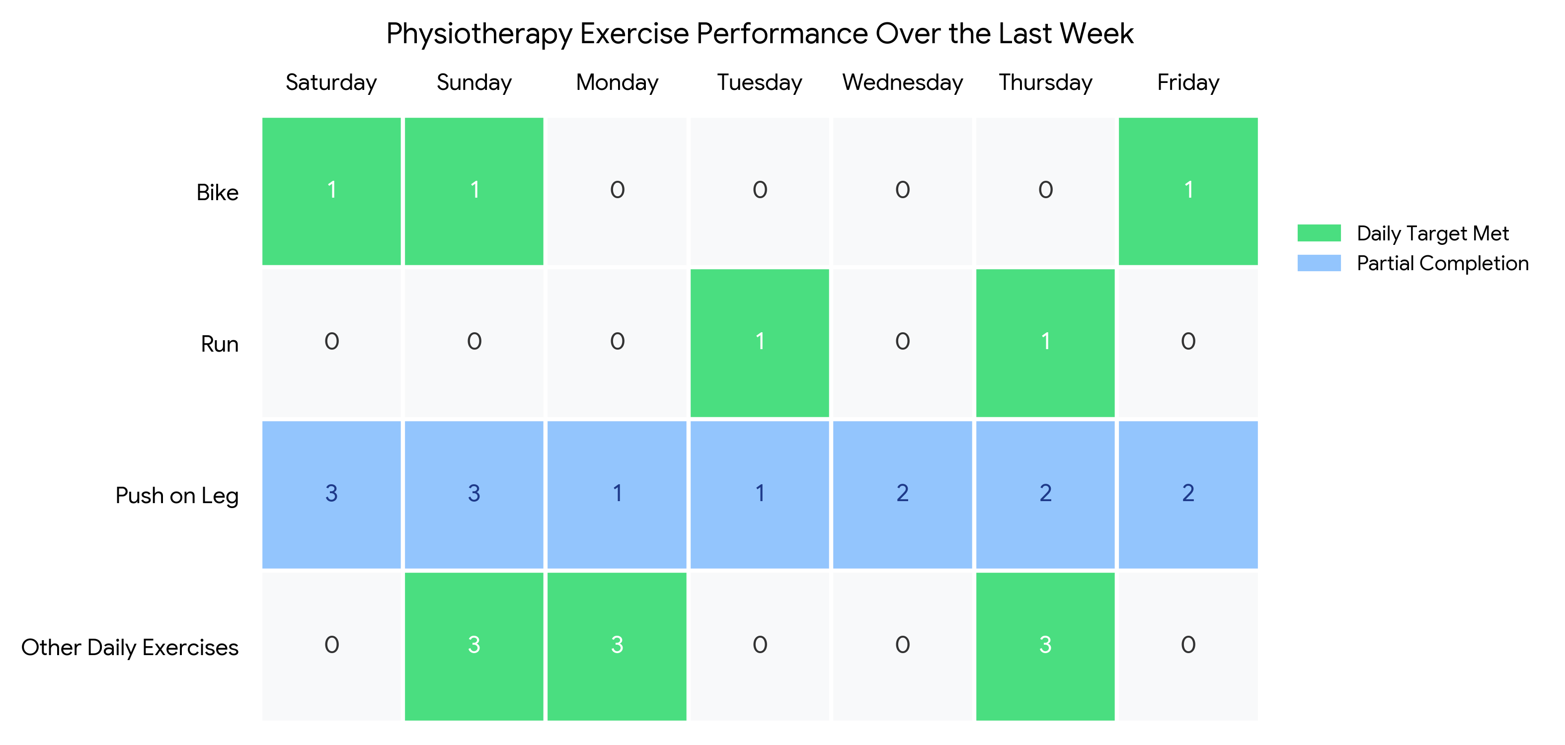 Exercise performance heatmap for the last week